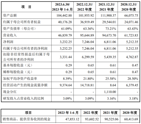 宏鑫科技上市首日涨238% 募资3.9亿元财通证券保荐