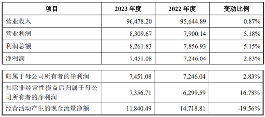 宏鑫科技上市首日涨238% 募资3.9亿元财通证券保荐