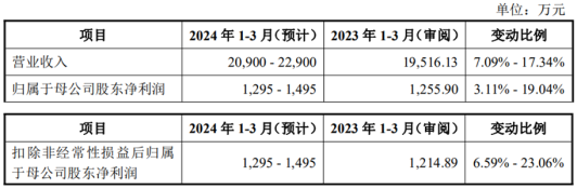 宏鑫科技上市首日涨238% 募资3.9亿元财通证券保荐