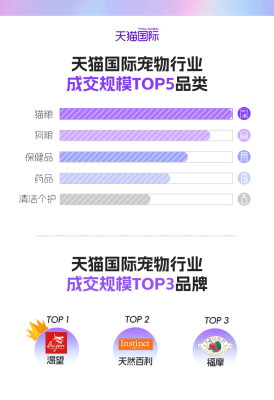 保健品成养宠最大开销，一季度进口宠物保健品销量同比翻倍增长