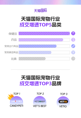 保健品成养宠最大开销，一季度进口宠物保健品销量同比翻倍增长