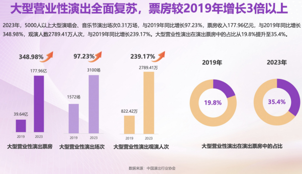 灯塔：2023大型演唱会、音乐节3100场 观演人次2789.41万