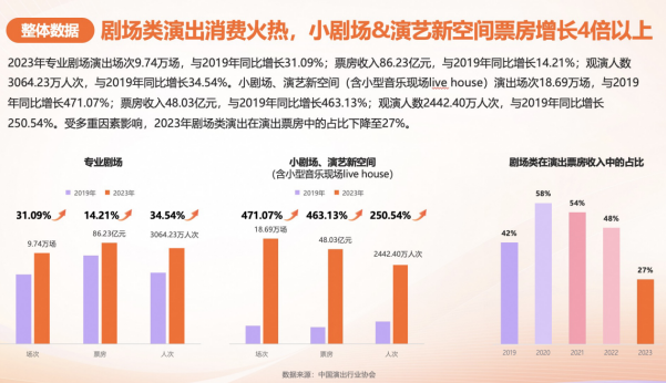 灯塔：2023大型演唱会、音乐节3100场 观演人次2789.41万