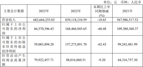 鼎通科技2023年净利降6成 2020上市已2募资拟发可转债