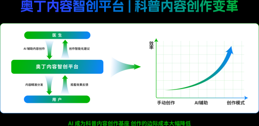 轻松集团受邀出席中国AIGC产业峰会 创新技术力量为健康生态赋能