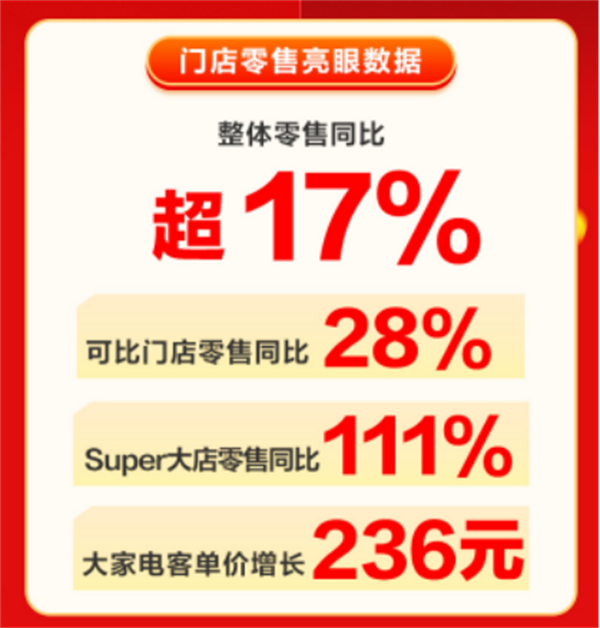 苏宁零售云一季度零售规模增长17%，新开门店415家