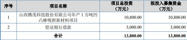 腾茂科技终止北交所IPO 原拟募资1.38亿元