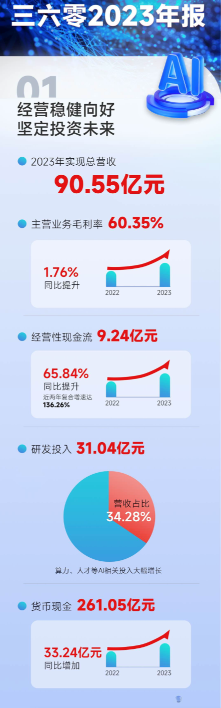 三六零2023年报：经营性现金流同比提升65.84%，近两年复合增速达136.26%