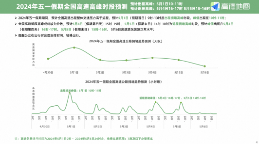 高德地图发布《2024五一假期出行预测报告》：5月1日10时至11时为高速出程高峰时段