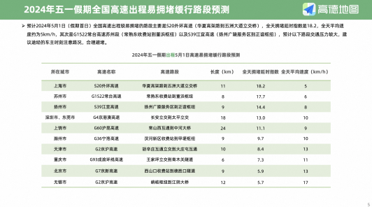 高德地图发布《2024五一假期出行预测报告》：5月1日10时至11时为高速出程高峰时段