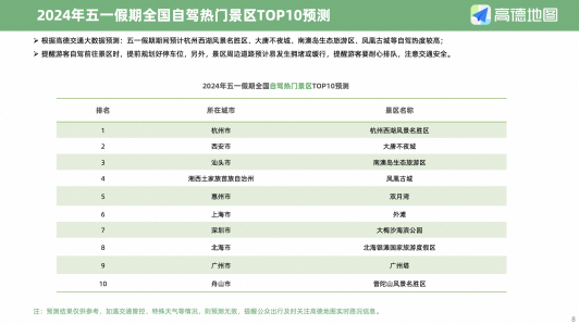 高德地图发布《2024五一假期出行预测报告》：5月1日10时至11时为高速出程高峰时段