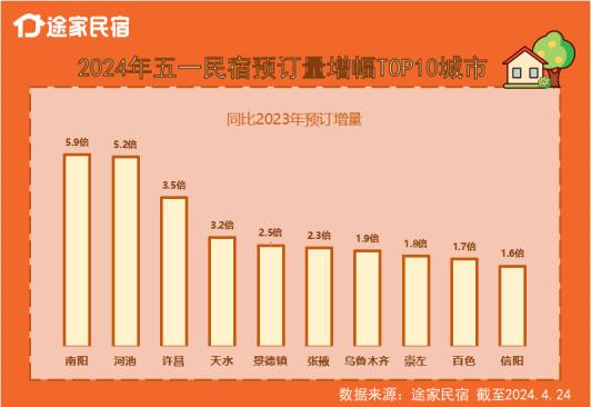 途家民宿：供应链全面复苏，今年五一民宿预订量“涨”价“平”