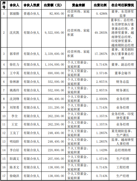 朝阳科技控股股东一致行动人拟减持不超288万股