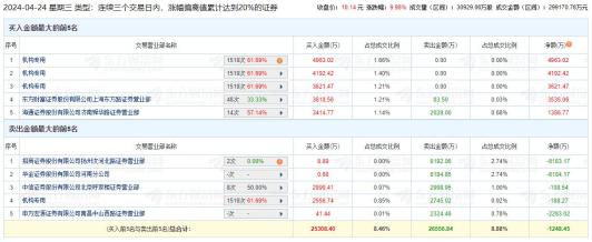 辉煌科技涨停 三个交易日机构净买入1.26亿元