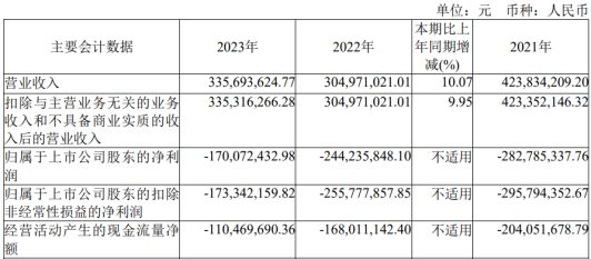 青云科技2023年亏损1.7亿 近7年均亏损2021年上市