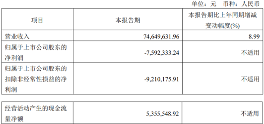 青云科技2023年亏损1.7亿 近7年均亏损2021年上市