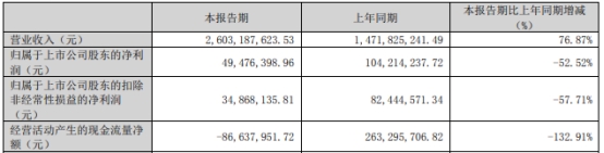 长信科技终止收购长信新显43.86%股权 原定价9.66亿