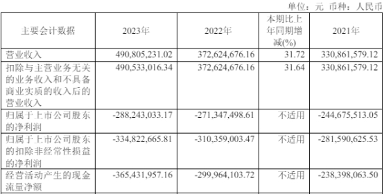 星环科技2023年增亏 2022年上市募14亿拟定增募8.9亿