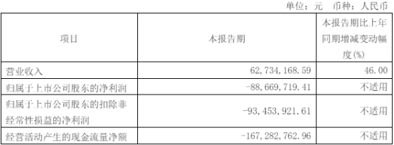 星环科技2023年增亏 2022年上市募14亿拟定增募8.9亿