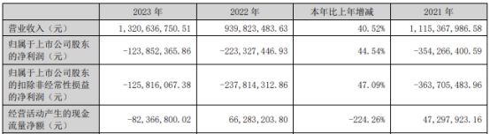 宝明科技连续三年一期均亏损 2020年上市募资7.7亿元