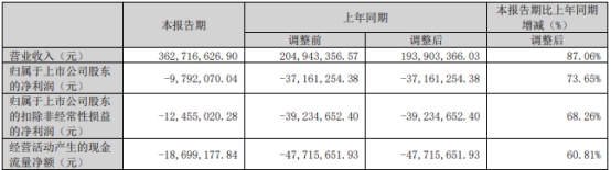 宝明科技连续三年一期均亏损 2020年上市募资7.7亿元