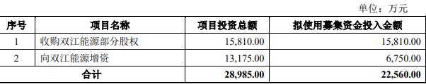 长缆科技拟收购双江能源股权并增资 定增募不超2.26亿