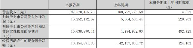 长缆科技拟收购双江能源股权并增资 定增募不超2.26亿