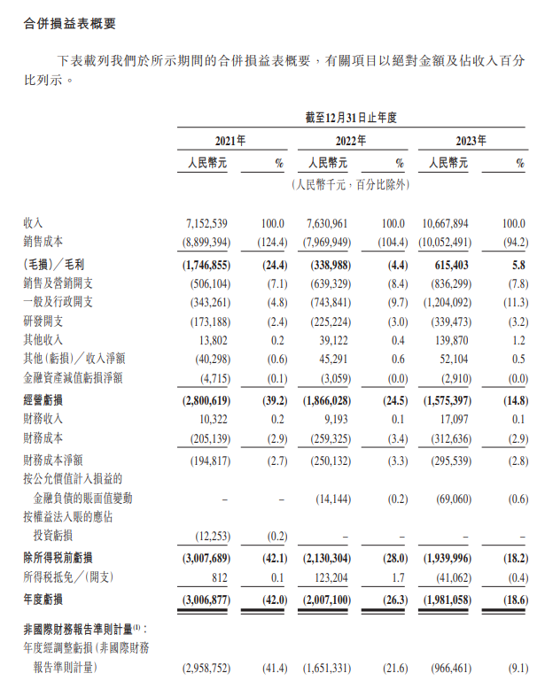 曹操出行提交赴港IPO申请 3年合计亏损约70亿元