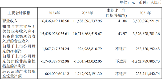 孚能科技4年1期亏损 2020年上市两募资共67亿