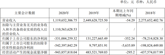 孚能科技4年1期亏损 2020年上市两募资共67亿