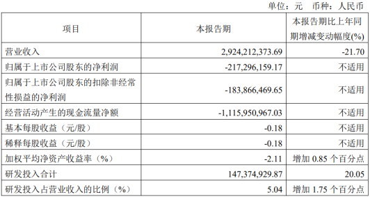 孚能科技4年1期亏损 2020年上市两募资共67亿