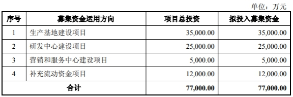 奕瑞科技拟定增募不超14.5亿 上市近4年2募资共36亿