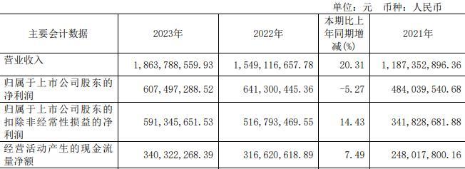 奕瑞科技拟定增募不超14.5亿 上市近4年2募资共36亿