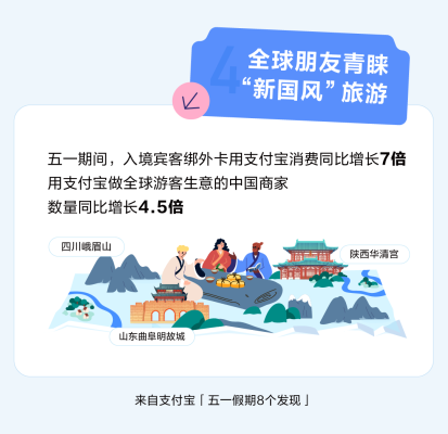 支付宝发布《五一假期8个发现》：反向游小城、出门问AI、演唱会摆摊成新风向