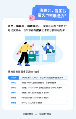 支付宝发布《五一假期8个发现》：反向游小城、出门问AI、演唱会摆摊成新风向