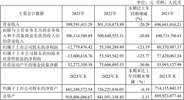 富信科技2023年转亏 2021年上市募3.44亿中泰证券保荐