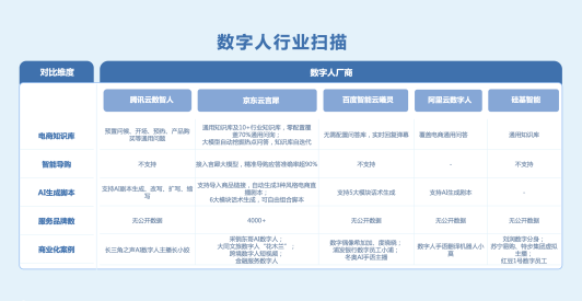 数字人市场激战正酣，能做好数字人商业化的就一家