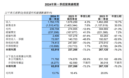 中芯国际一季度净利下滑，预计二季度营收环比增5%-7%