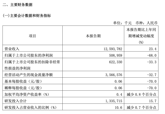 中芯国际一季度净利下滑，预计二季度营收环比增5%-7%