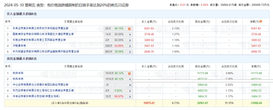 星湖科技龙虎榜：机构净卖出1.84亿元