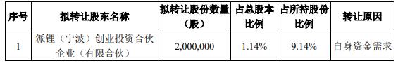 派能科技某股东拟询价转让 2020上市两募资共71.7亿