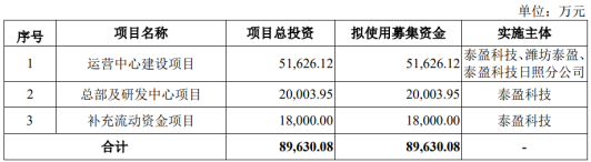 泰盈科技终止上交所主板IPO 原拟募资8.96亿元