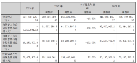 佳缘科技跌2.87% 2022年上市超募4亿首季及去年亏损