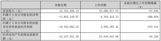 佳缘科技跌2.87% 2022年上市超募4亿首季及去年亏损