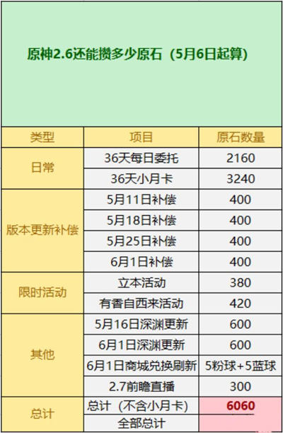 原神2.6版本结束时间介绍