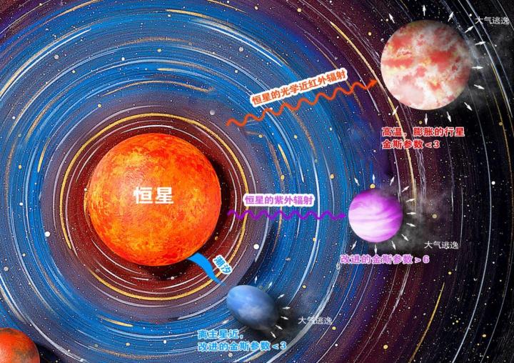 我国科学家揭示低质量系外行星大气逃逸机制 寻找人类宜居星球，向前迈了一大步？