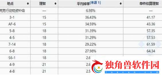 明日方舟酮凝集组材料获取攻略