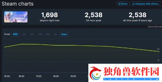 零之曙光复刻版Steam褒贬不一