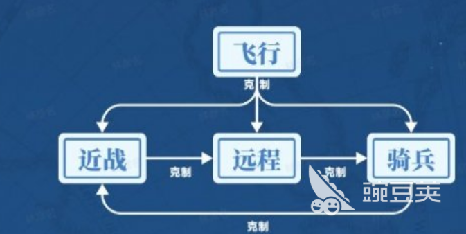 世界启元兵种克制关系有哪些